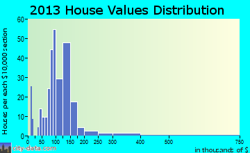 Andalusia home values distribution