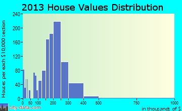 Antioch home values distribution