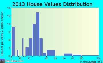 Arlington home values distribution