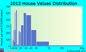 Arlington Heights home values distribution