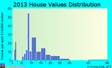 Ashkum home values distribution