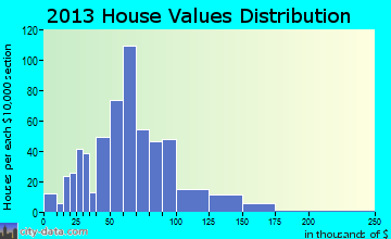 Assumption home values distribution