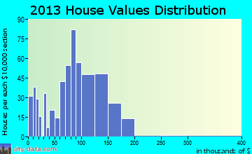Athens home values distribution