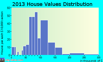 Atkinson home values distribution