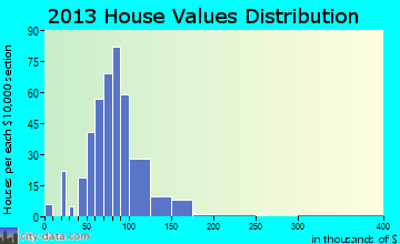 Atwood home values distribution