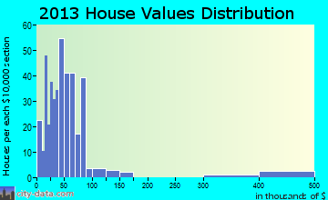 Avon home values distribution