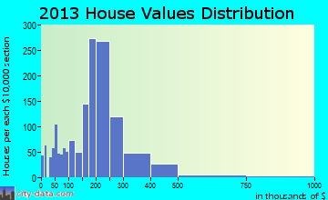 Knik-Fairview home values distribution