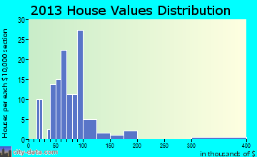 Baldwin home values distribution