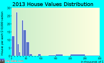 Bardolph home values distribution
