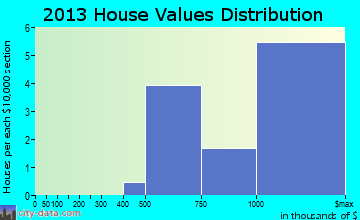 Bannockburn home values distribution