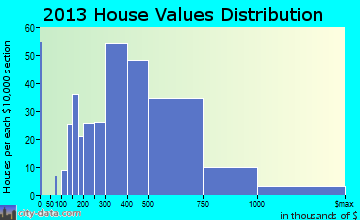 Barrington home values distribution