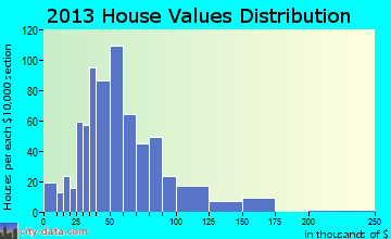 Barry home values distribution