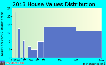Barrington Hills home values distribution