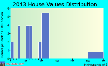 Kobuk home values distribution