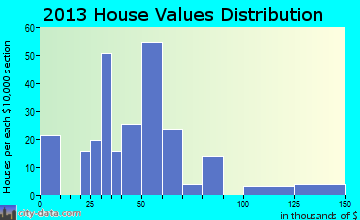 Bath home values distribution