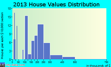 Knik River home values distribution