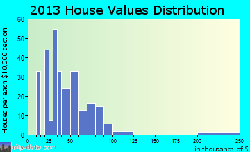 Beecher City home values distribution