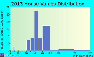 Bedford Park home values distribution