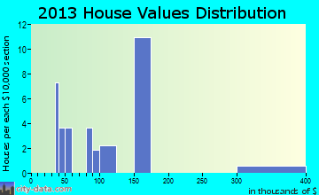 Belle Prairie City home values distribution