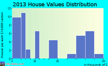 Belknap home values distribution