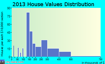 Kodiak home values distribution