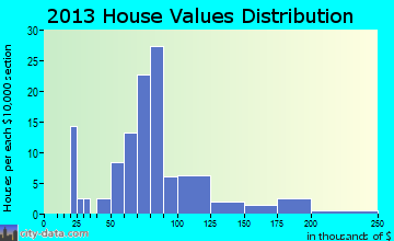 Bellflower home values distribution