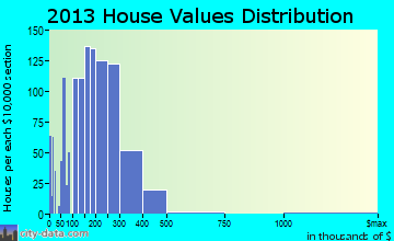 Bensenville home values distribution