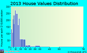 Benton home values distribution