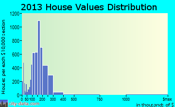 Berwyn home values distribution