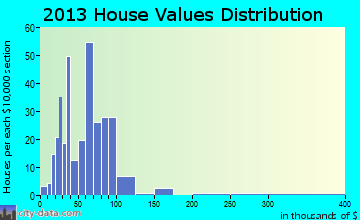 Blandinsville home values distribution