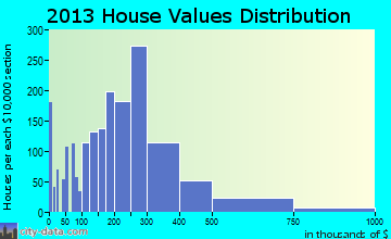 Bloomingdale home values distribution