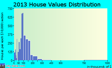 Blue Island home values distribution