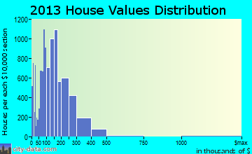 Bloomington home values distribution