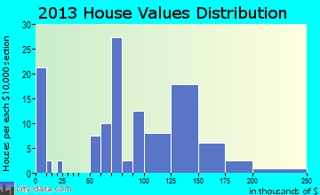 Bondville home values distribution
