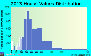 Bolingbrook home values distribution