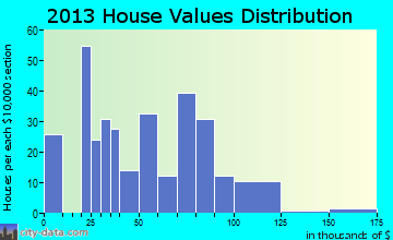 Bonnie home values distribution