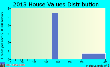 Kodiak Station home values distribution