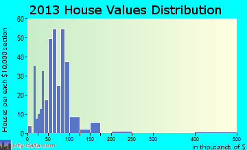Bradford home values distribution