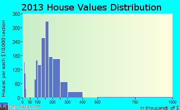 Bourbonnais home values distribution