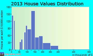 Breese home values distribution