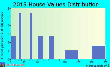 Koyukuk home values distribution