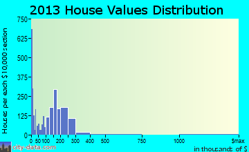 Bridgeview home values distribution