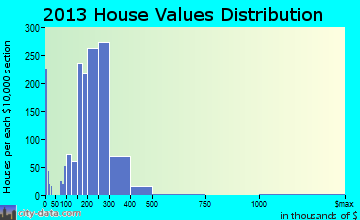 Brookfield home values distribution