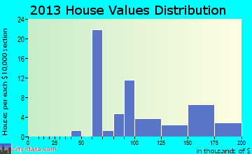 Buckingham home values distribution