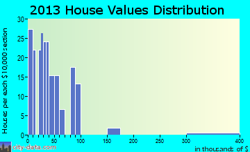 Buckner home values distribution