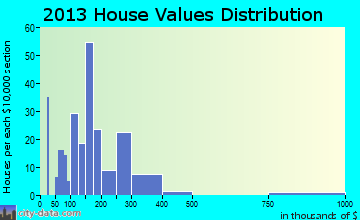 Kotzebue, AK house values