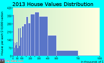 Buffalo Grove home values distribution