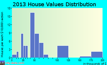 Buncombe home values distribution