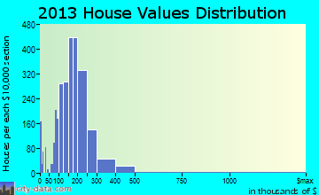 Burbank home values distribution