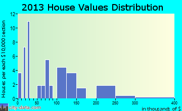 Koyuk home values distribution